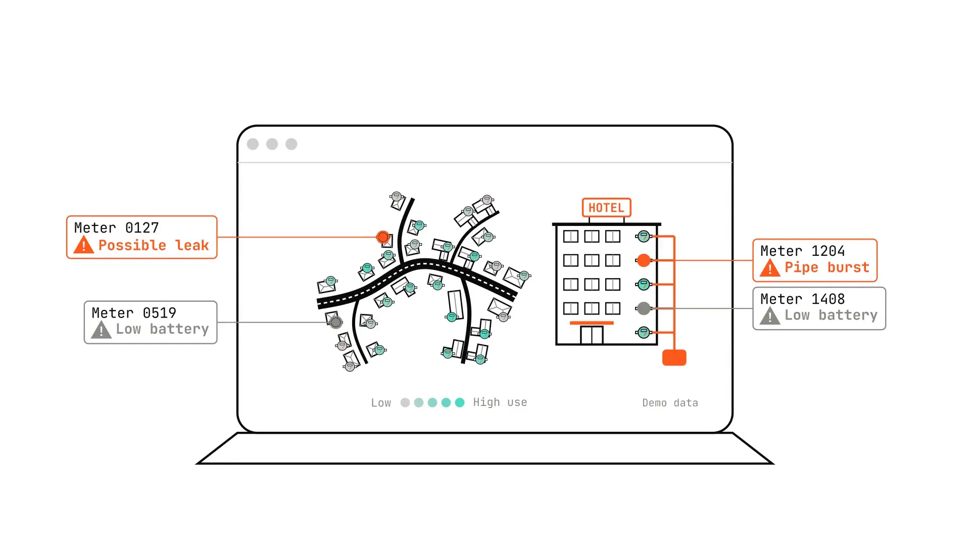 The digital model of a village and a hotel on the platform, with leak, burst pipe and low battery alerts on specific meters