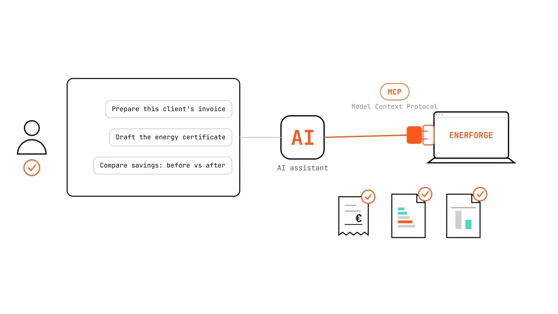 An AI assistant connected to Enerforge over MCP: three requests in plain language (a client's invoice, the energy certificate, a before-and-after savings comparison) and the three documents that come out, reviewed by a person