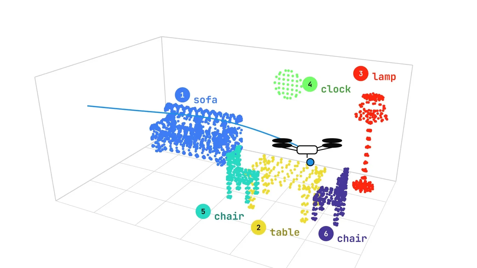 A room reconstructed as a point cloud, each object in its own colour and labelled: sofa, table, two chairs, lamp and clock, along with the path of the drone flying through it